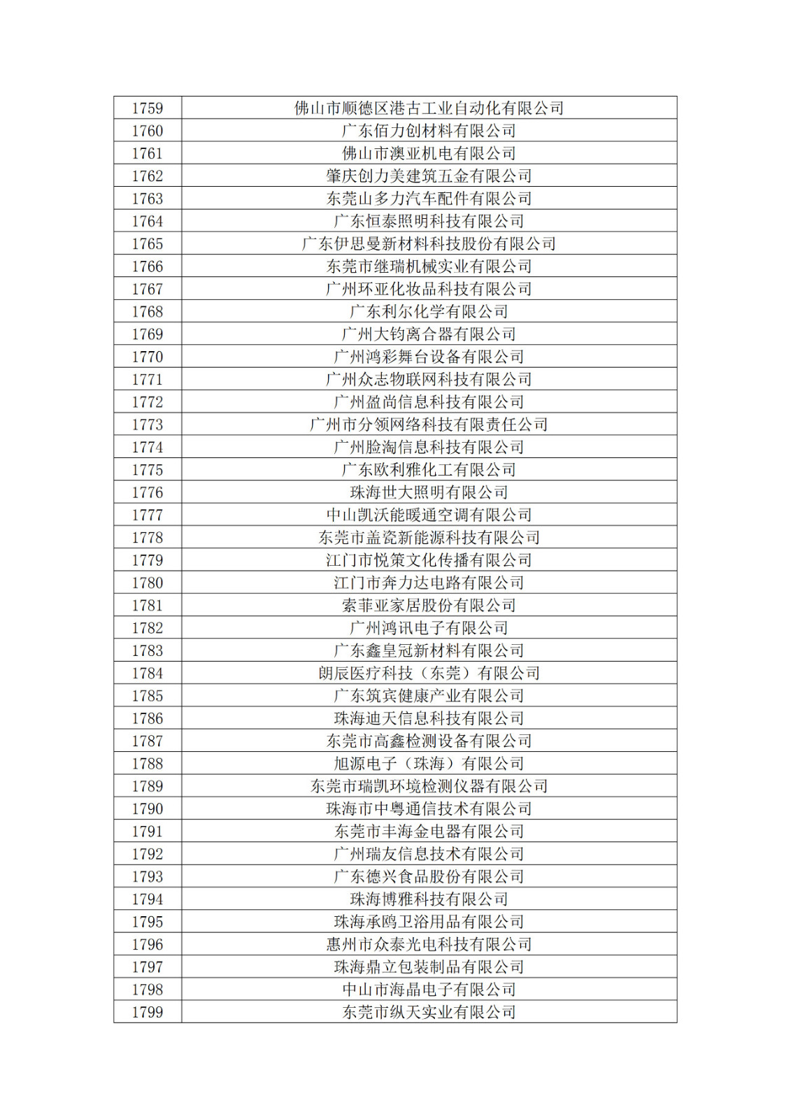 廣東省2019年第一二三批擬認定高新技術企業名單
