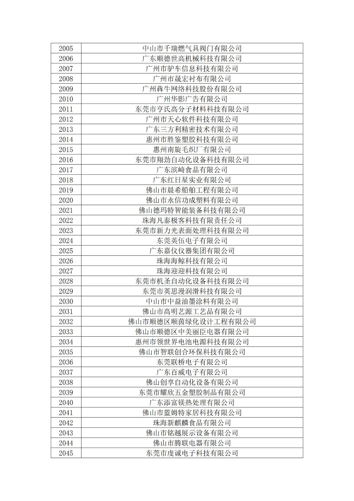廣東省2019年第一二三批擬認定高新技術企業名單