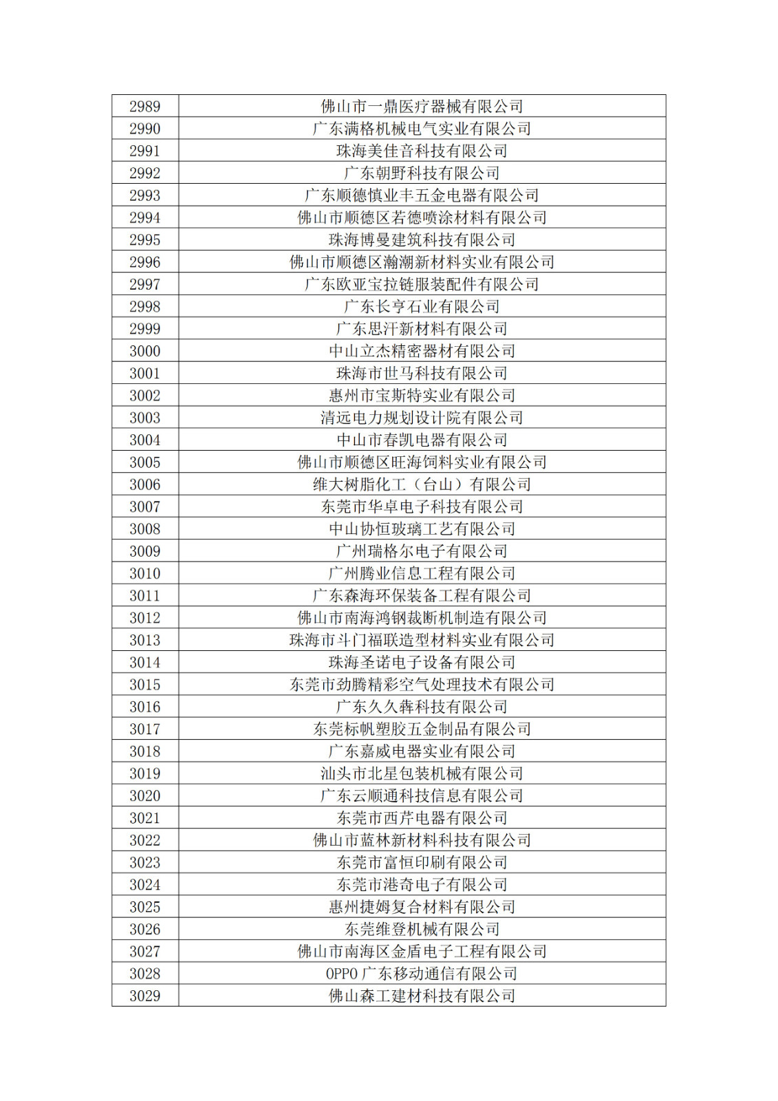 廣東省2019年第一二三批擬認定高新技術企業名單