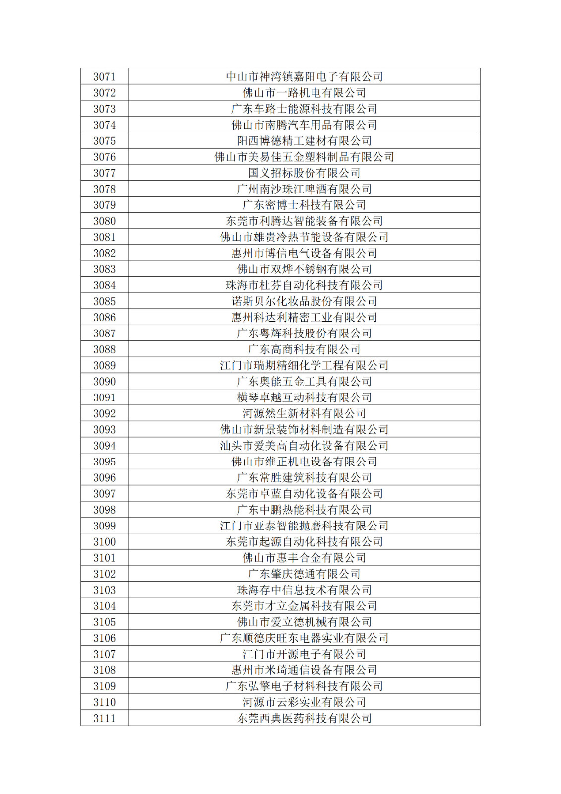 廣東省2019年第一二三批擬認定高新技術企業名單
