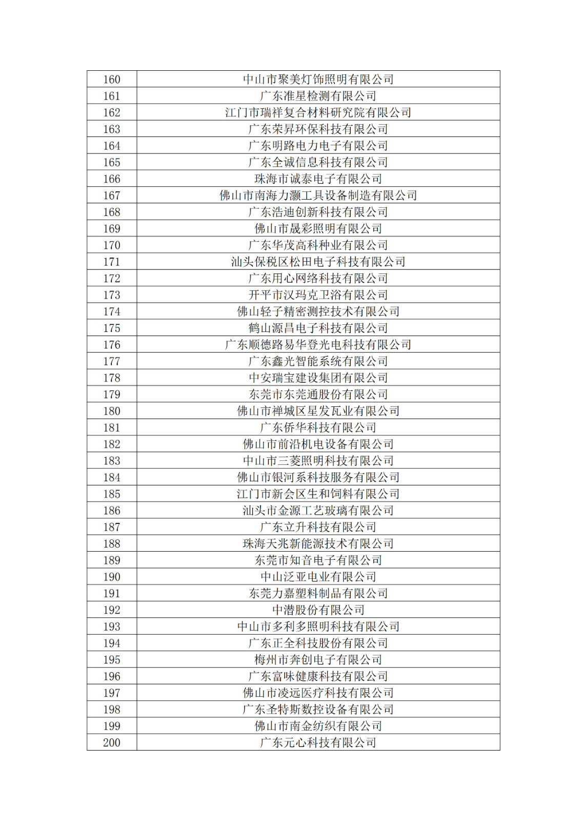 廣東省2019年第一二三批擬認定高新技術企業名單