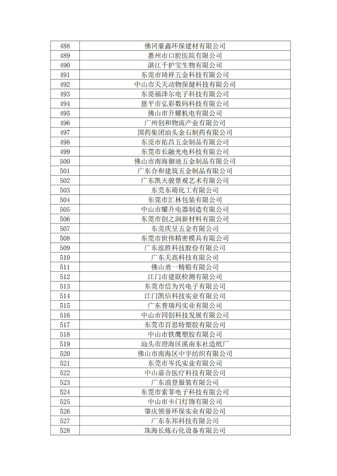 廣東省2019年第一二三批擬認定高新技術企業名單
