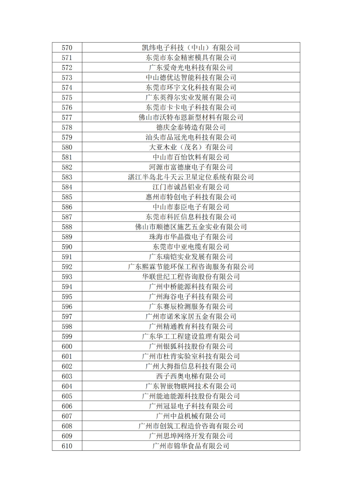 廣東省2019年第一二三批擬認定高新技術企業名單
