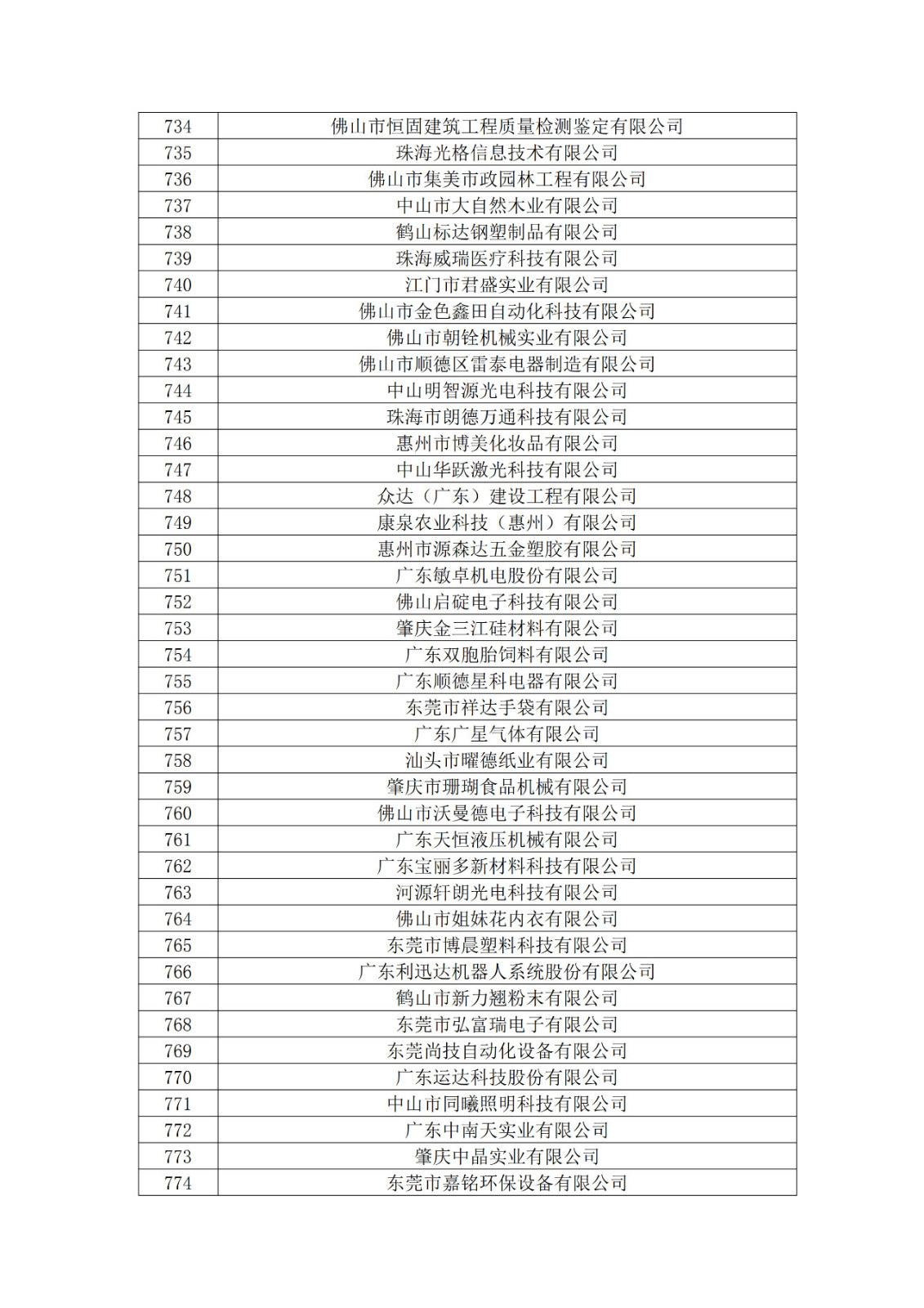 廣東省2019年第一二三批擬認定高新技術企業名單