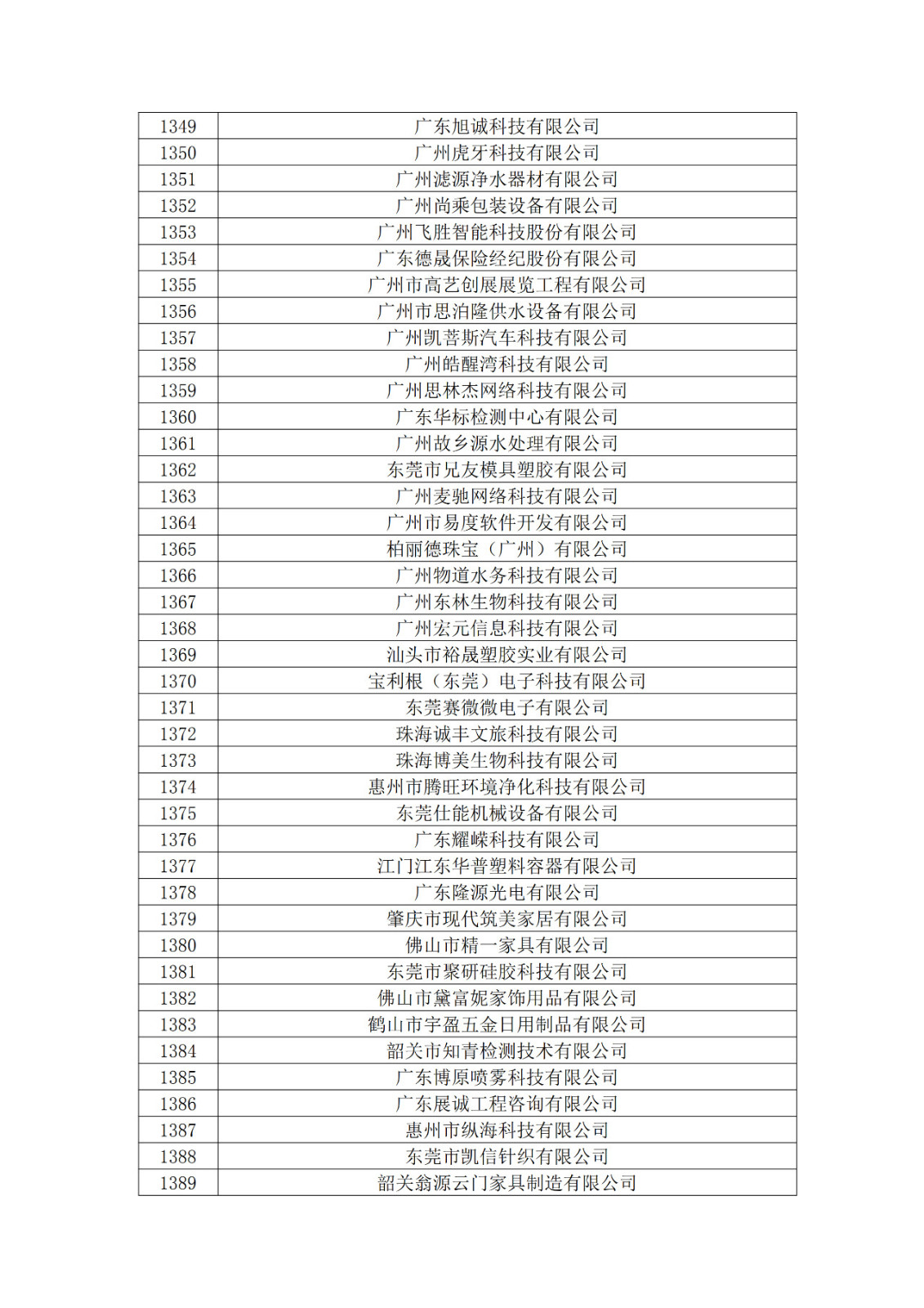 廣東省2019年第一二三批擬認定高新技術企業名單