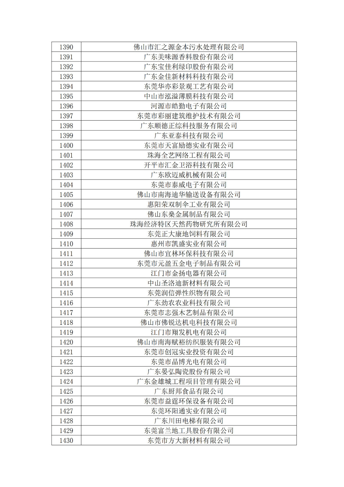 廣東省2019年第一二三批擬認定高新技術企業名單