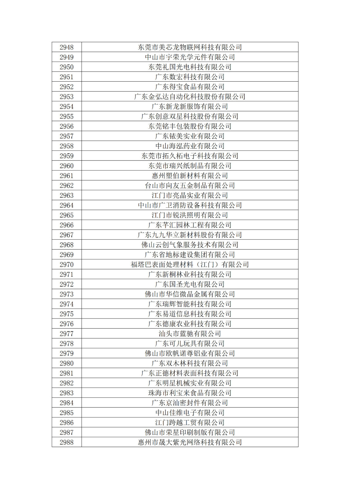 廣東省2019年第一二三批擬認定高新技術企業名單