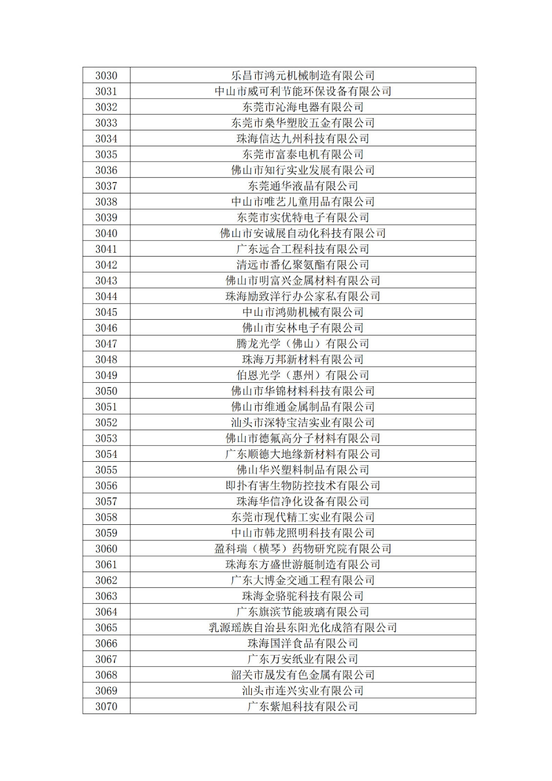 廣東省2019年第一二三批擬認定高新技術企業名單