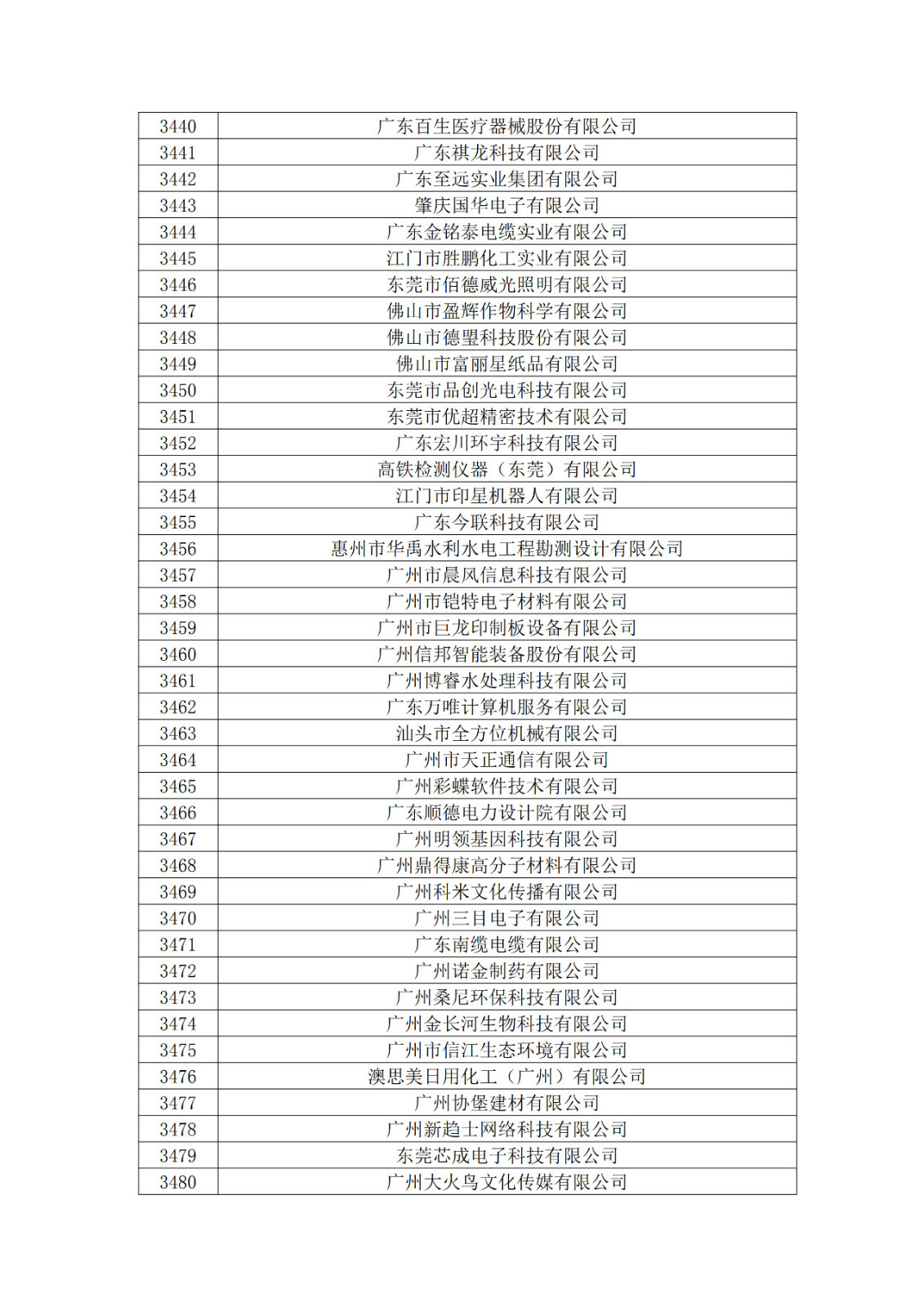 廣東省2019年第一二三批擬認定高新技術企業名單