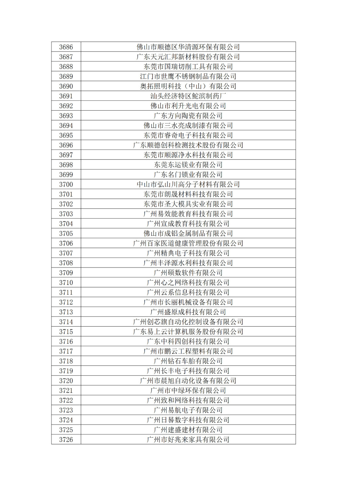 廣東省2019年第一二三批擬認定高新技術企業名單