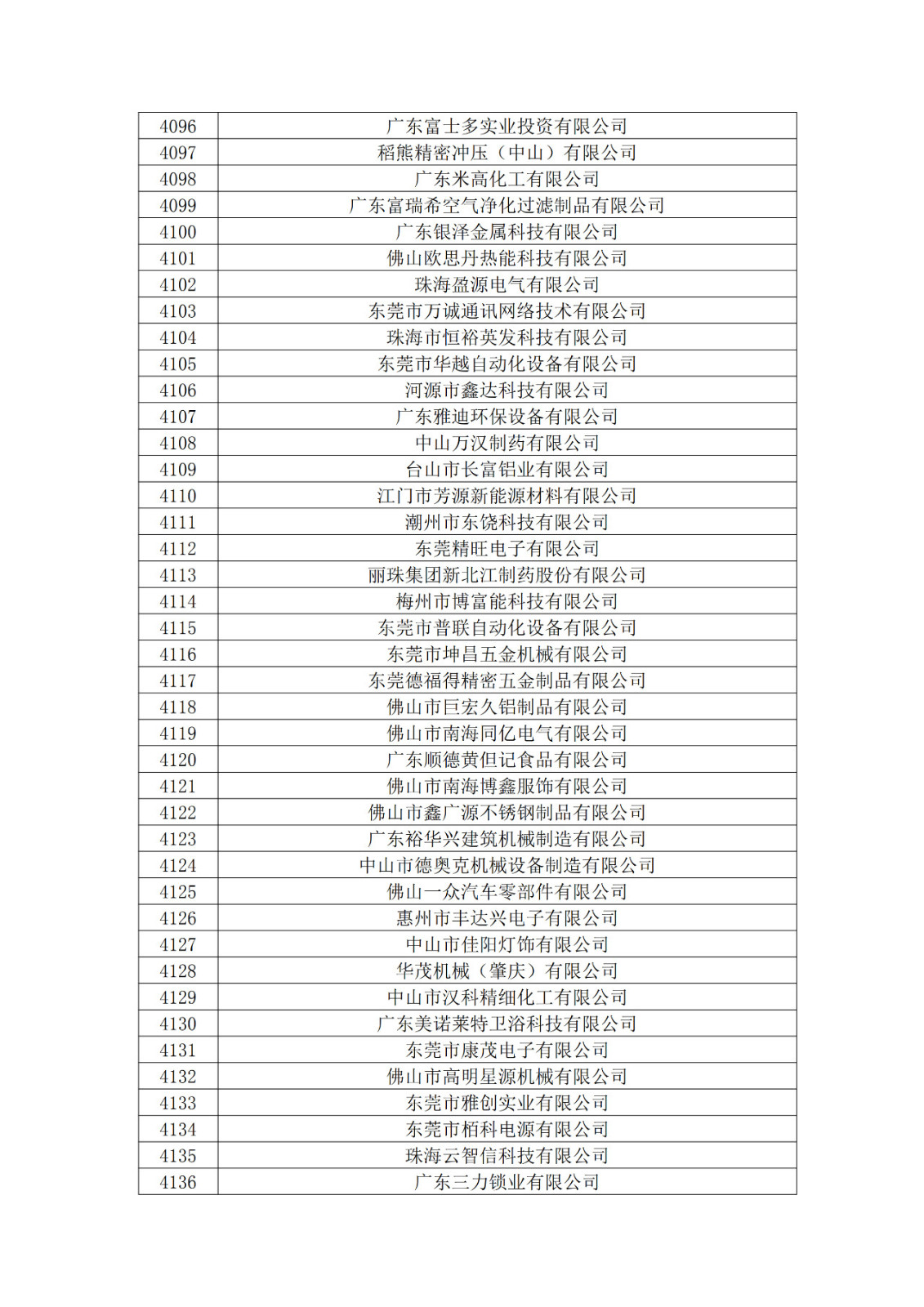 廣東省2019年第一二三批擬認定高新技術企業名單