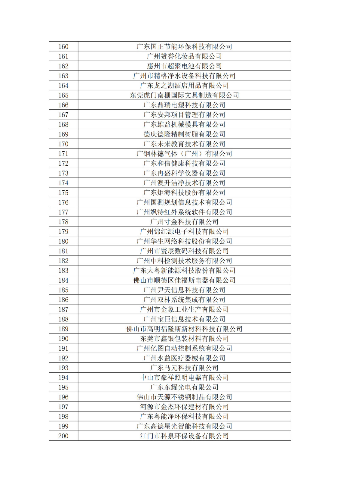 廣東省2019年第一二三批擬認定高新技術企業名單