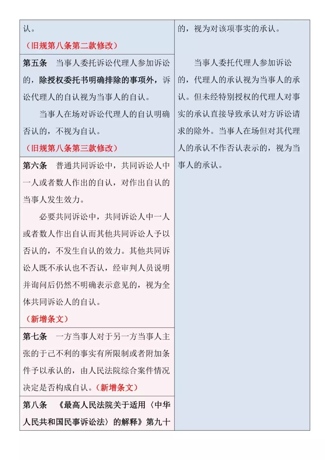 新舊對照 | 《最高人民法院關于民事訴訟證據的若干規定》