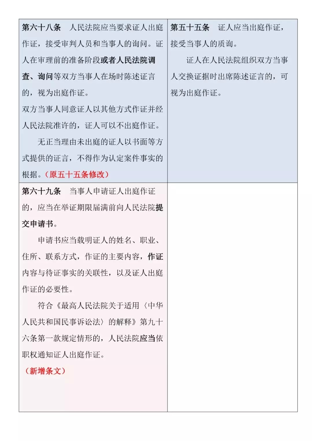 新舊對照 | 《最高人民法院關于民事訴訟證據的若干規定》