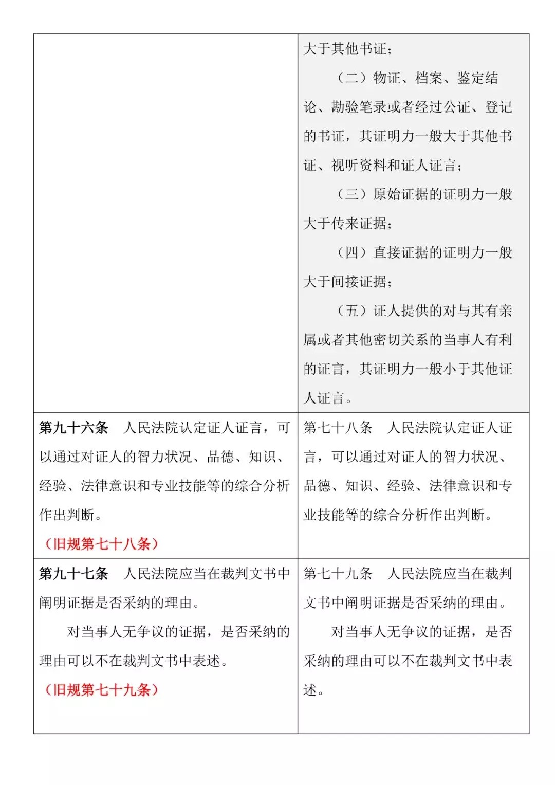 新舊對照 | 《最高人民法院關于民事訴訟證據的若干規定》