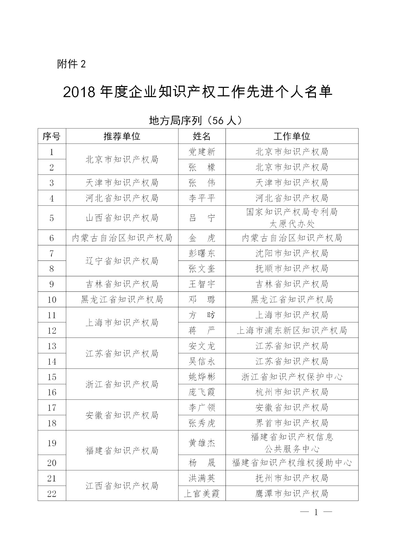 剛剛！國知局發布2018年企業知識產權工作先進集體及個人名單