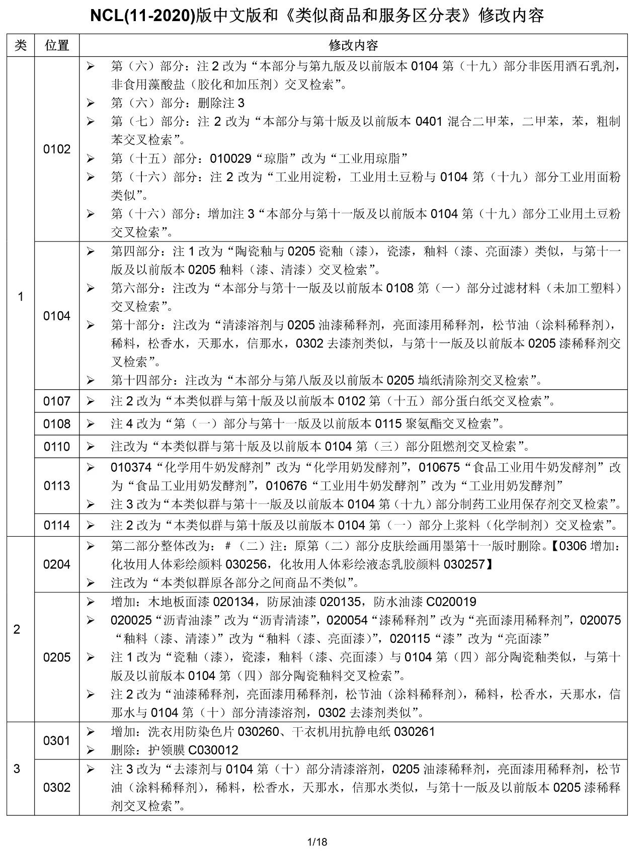 2020.1.1起！“尼斯分類第十一版2020文本”正式啟用（通知）