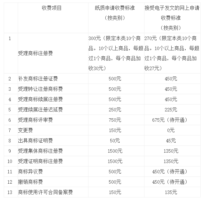 一文讀懂“商標業務繳費&退款指南”
