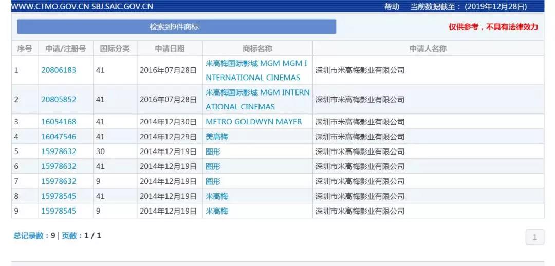 好萊塢“老字號”米高梅來華起訴，深圳這家影業公司被判賠償600萬元！