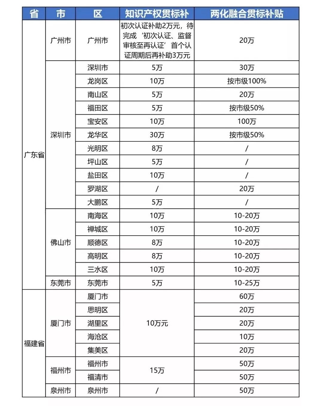 最新知識產權貫標補貼政策匯總！?