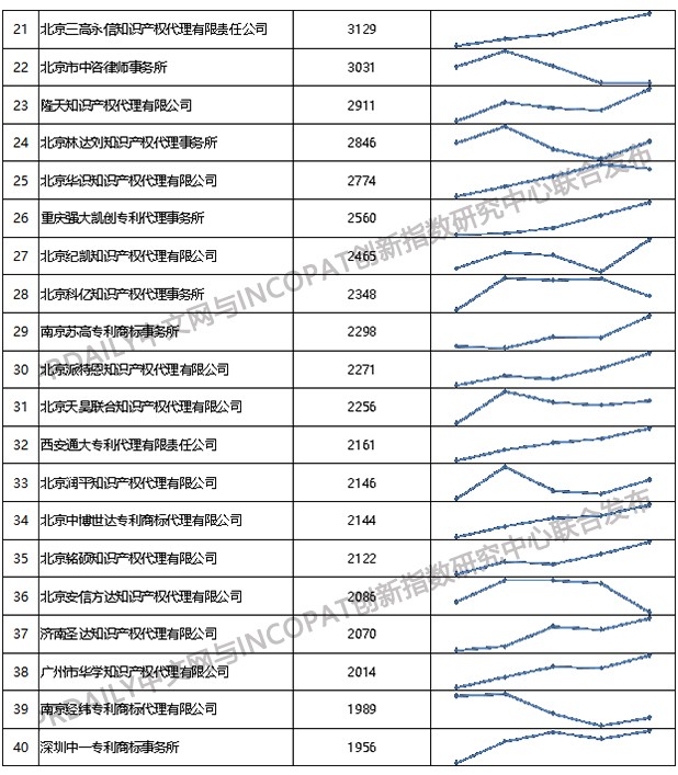 2019年全國專利代理機構「發明授權專利代理量」排行榜（TOP100）