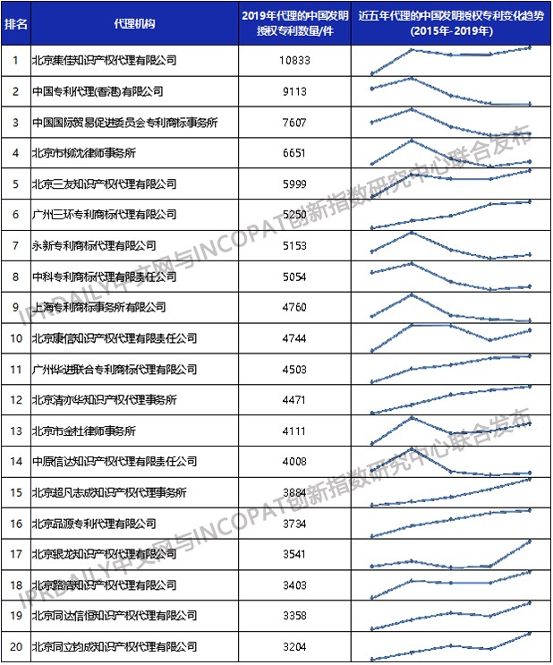 2019年全國專利代理機構「發明授權專利代理量」排行榜（TOP100）