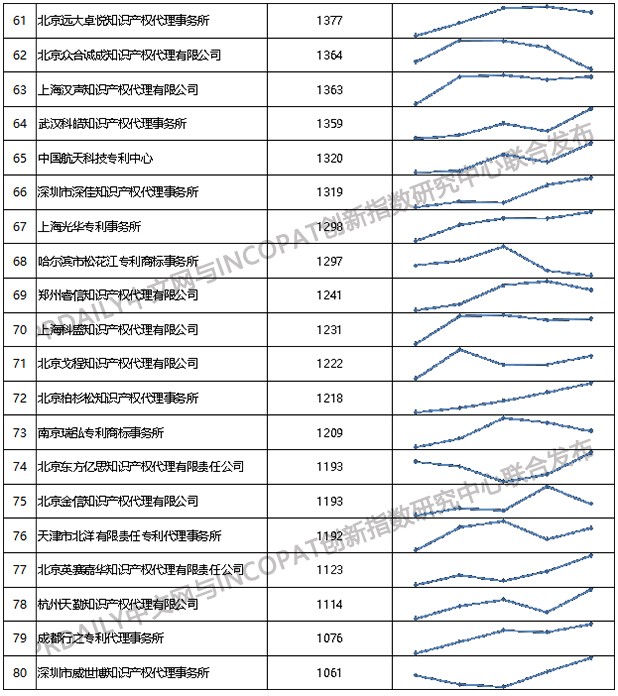 2019年全國專利代理機構「發明授權專利代理量」排行榜（TOP100）