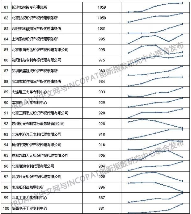2019年全國專利代理機構「發明授權專利代理量」排行榜（TOP100）