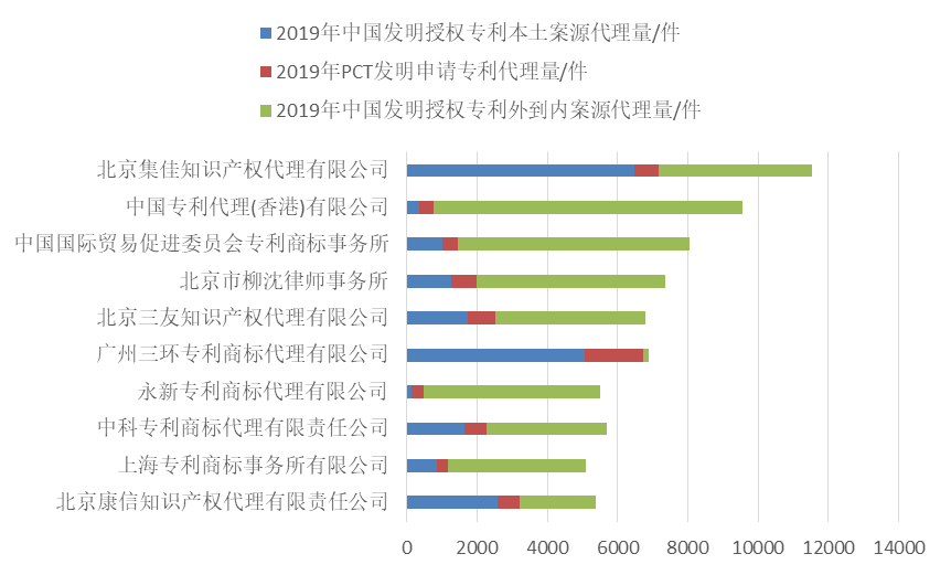 2019年全國專利代理機構「發明授權專利代理量」排行榜（TOP100）