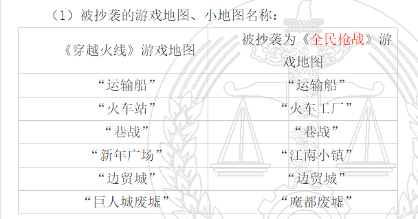 《全民槍戰》抄襲《穿越火線》？騰訊獲賠超4524萬元