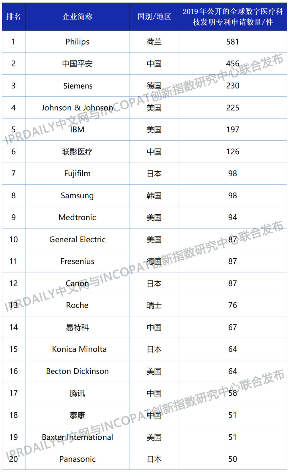 2019年全球數字醫療科技發明專利排行榜（TOP100）