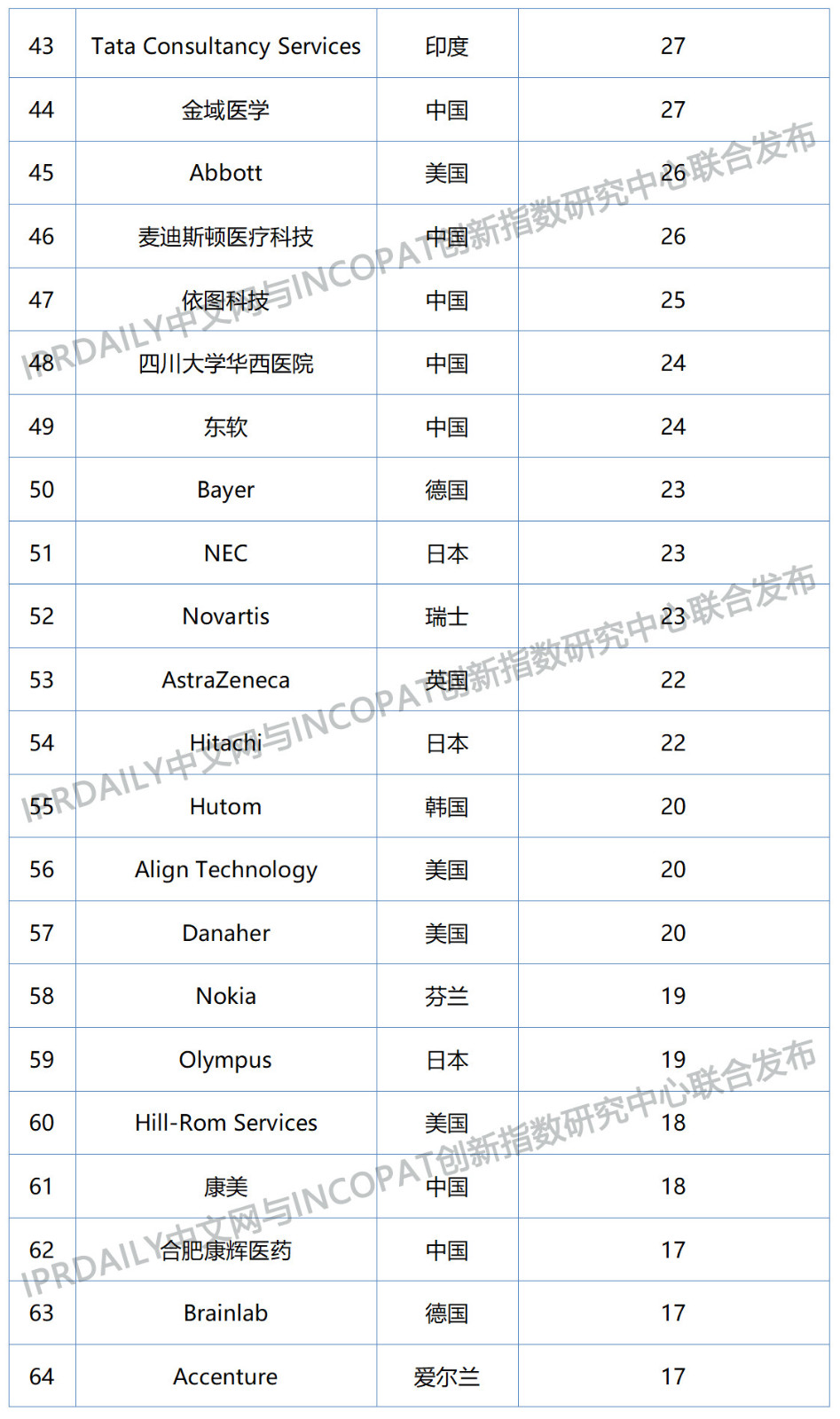 2019年全球數字醫療科技發明專利排行榜（TOP100）