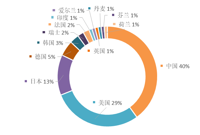 2019年全球數字醫療科技發明專利排行榜（TOP100）