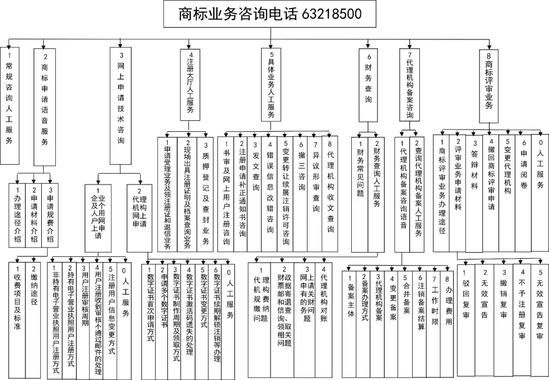 收藏！2020年最新“商標業務咨詢電話號碼分級”大全！