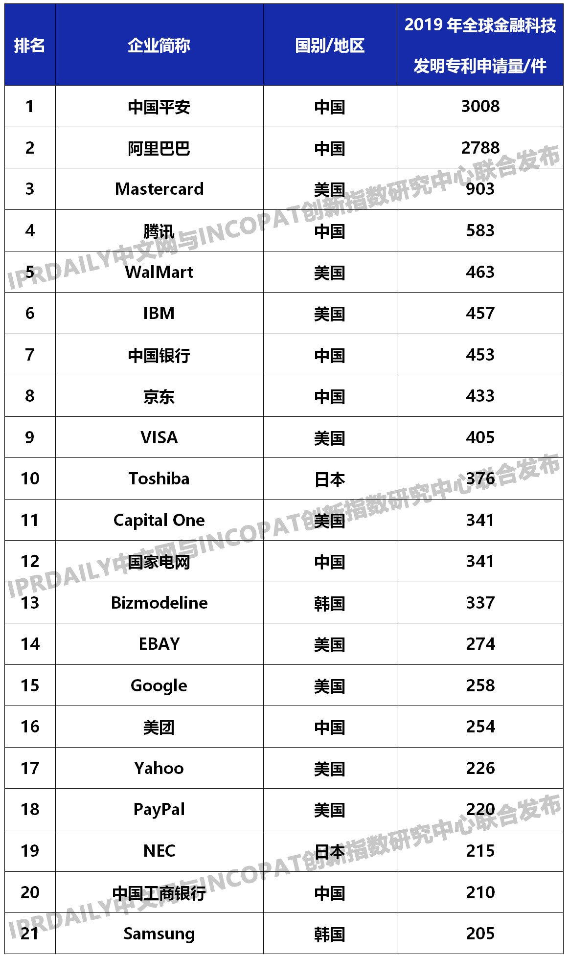 2019年全球金融科技發明專利排行榜（TOP100名）