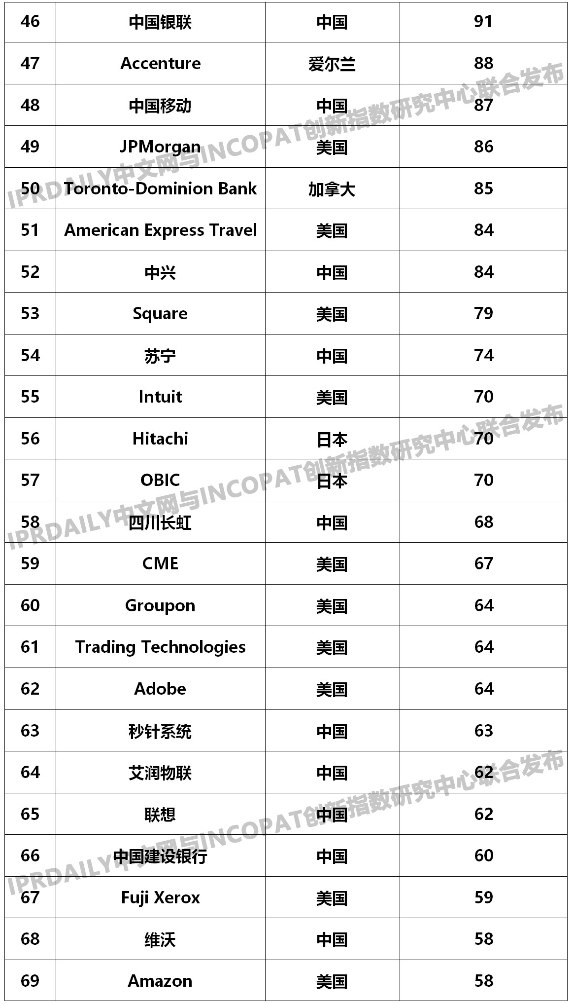 2019年全球金融科技發明專利排行榜（TOP100名）