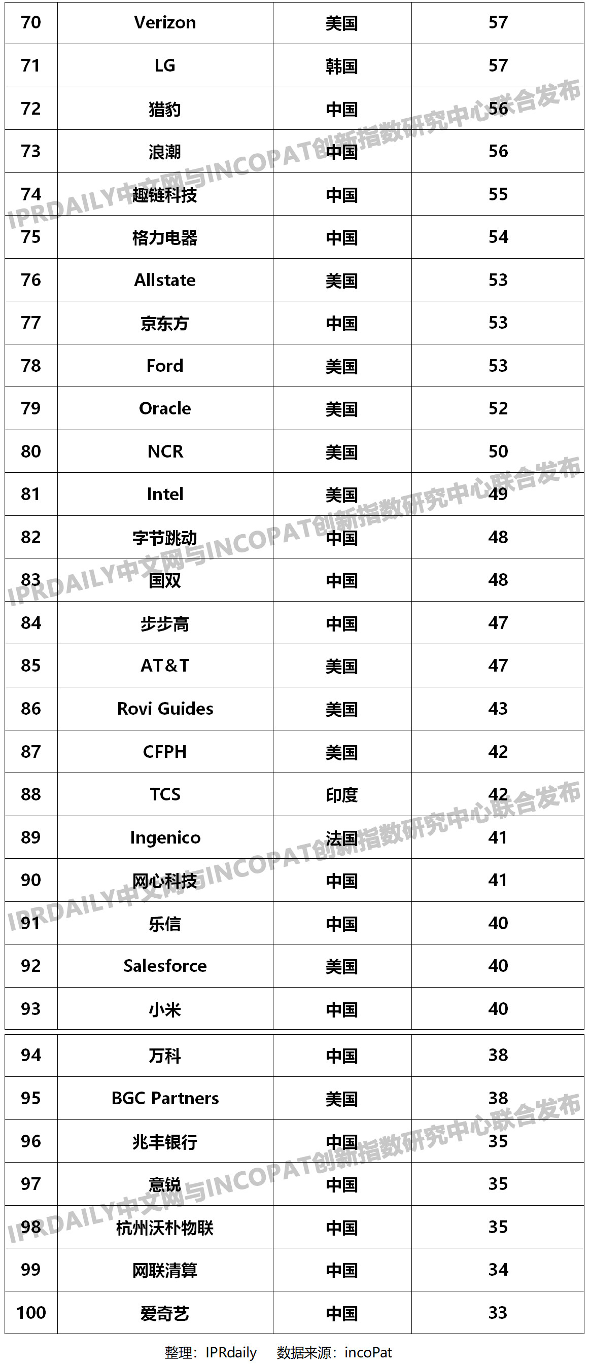 2019年全球金融科技發明專利排行榜（TOP100名）