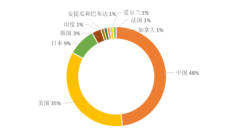 2019年全球金融科技發明專利排行榜（TOP100名）