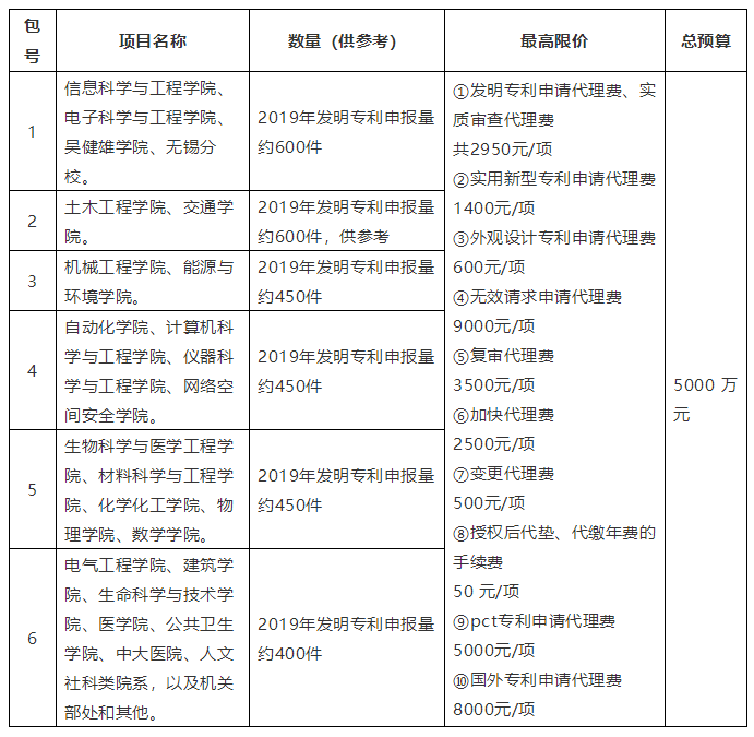 招標預算5000萬！某高校發明專利申請代理費單價不足3000元引熱議！