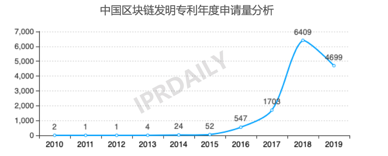 2019年中國城市區塊鏈發明專利排行榜（TOP30） ?