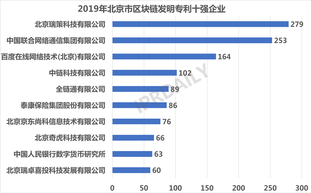 2019年中國城市區塊鏈發明專利排行榜（TOP30） ?