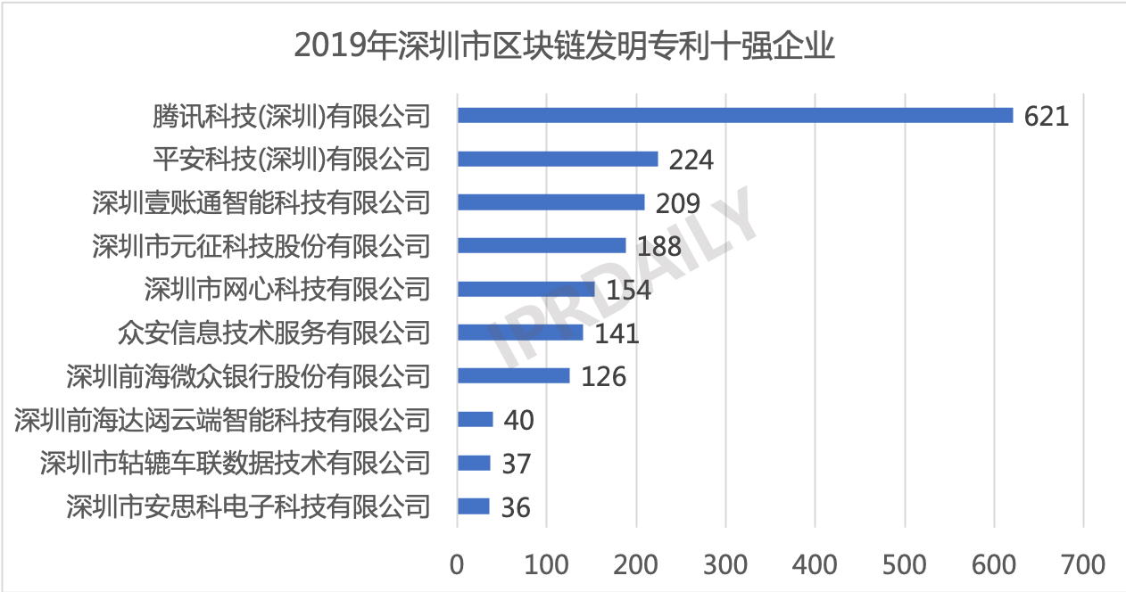 2019年中國城市區塊鏈發明專利排行榜（TOP30） ?