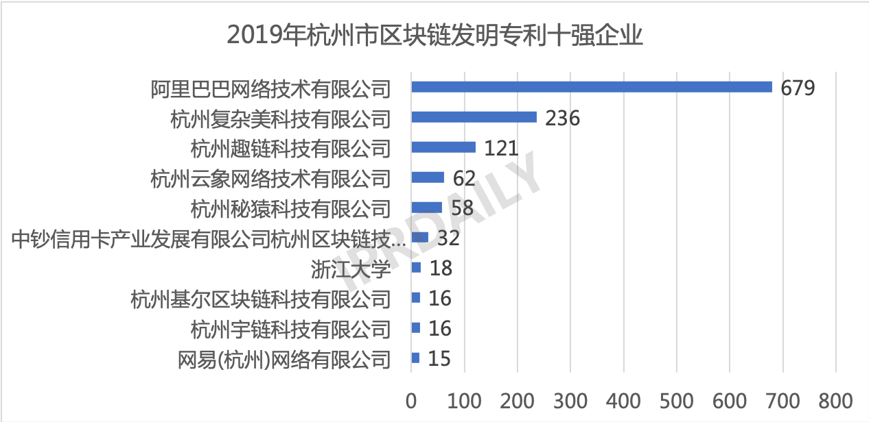 2019年中國城市區塊鏈發明專利排行榜（TOP30） ?
