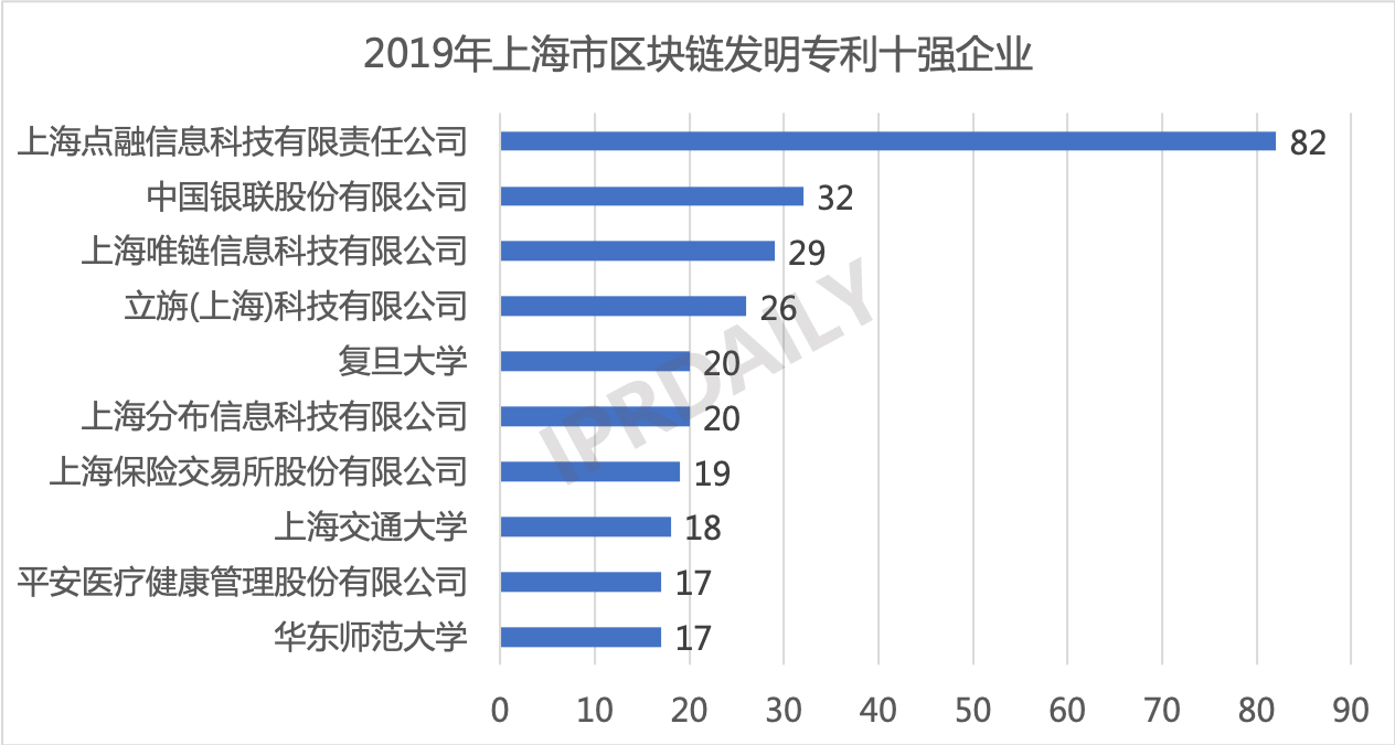 2019年中國城市區塊鏈發明專利排行榜（TOP30） ?