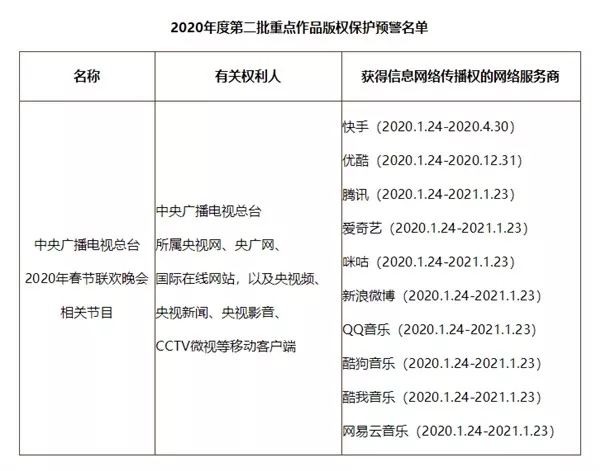 #晨報# 購買口罩需警惕！河南一制假售假窩點被查，涉案金額達38萬元；央視春晚版權被重點保護：只有十家能網絡傳播