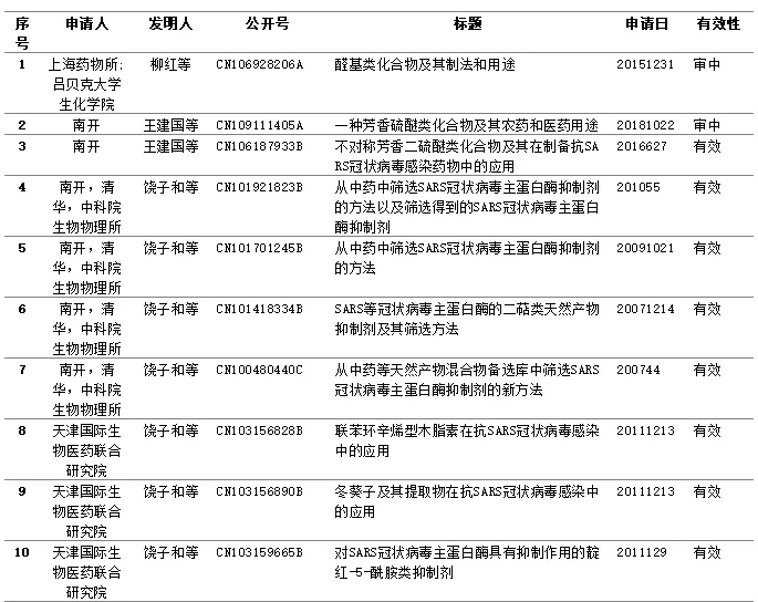 新型冠狀病毒藥品篩選，專利或起關鍵作用
