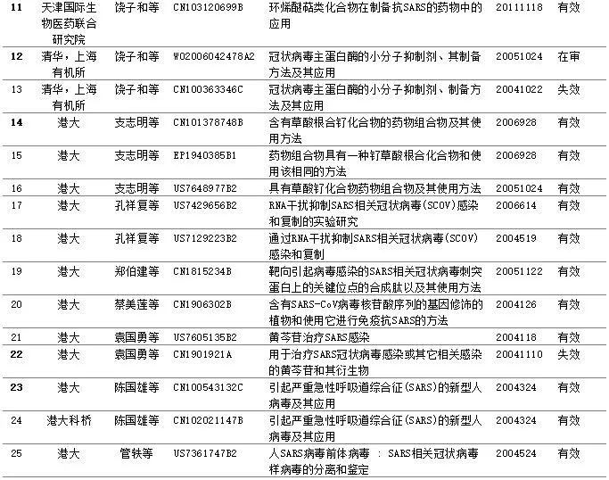 新型冠狀病毒藥品篩選，專利或起關鍵作用