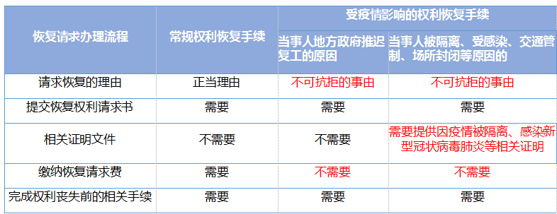國知局對受疫情影響的國內專利期限問題，如何快速回應？