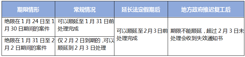 國知局對受疫情影響的國內專利期限問題，如何快速回應？