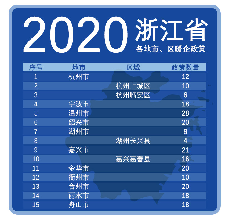 重磅：浙江省11個區市，共計260條暖企政策助力浙企渡難關！